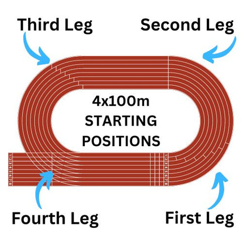 4x100m relay starting positions