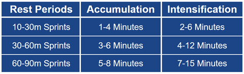 sprinting rest times