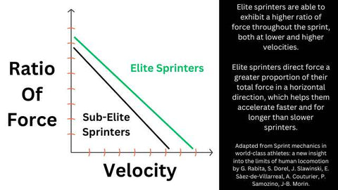 ratio of force in sprinting
