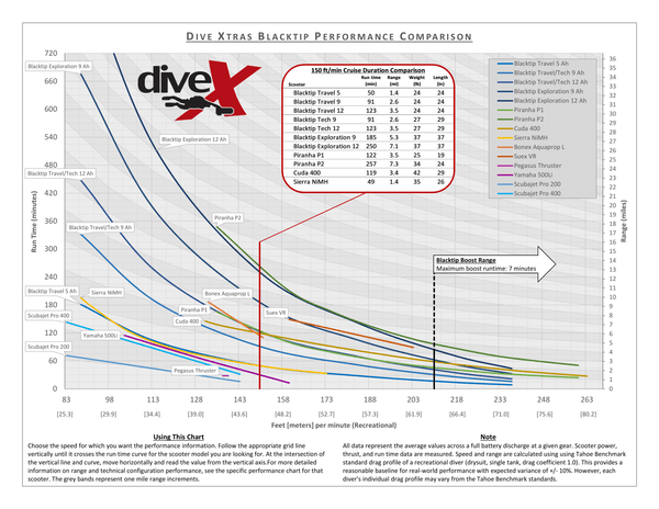 BlackTip All Scooters Performance Comparison Chart