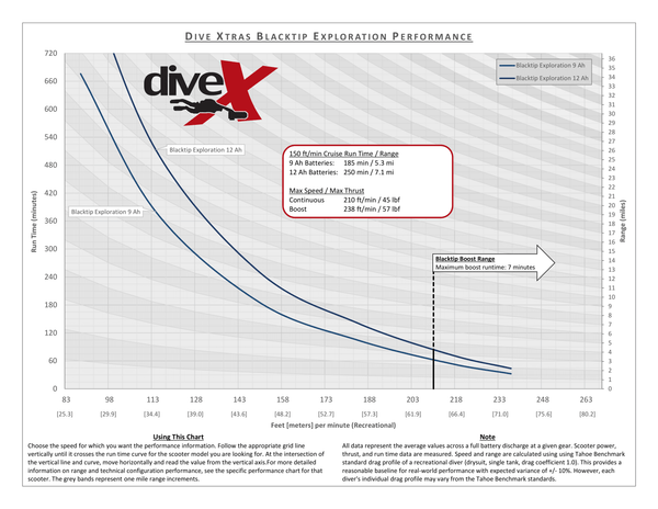 BlackTip Exploration Performance Chart