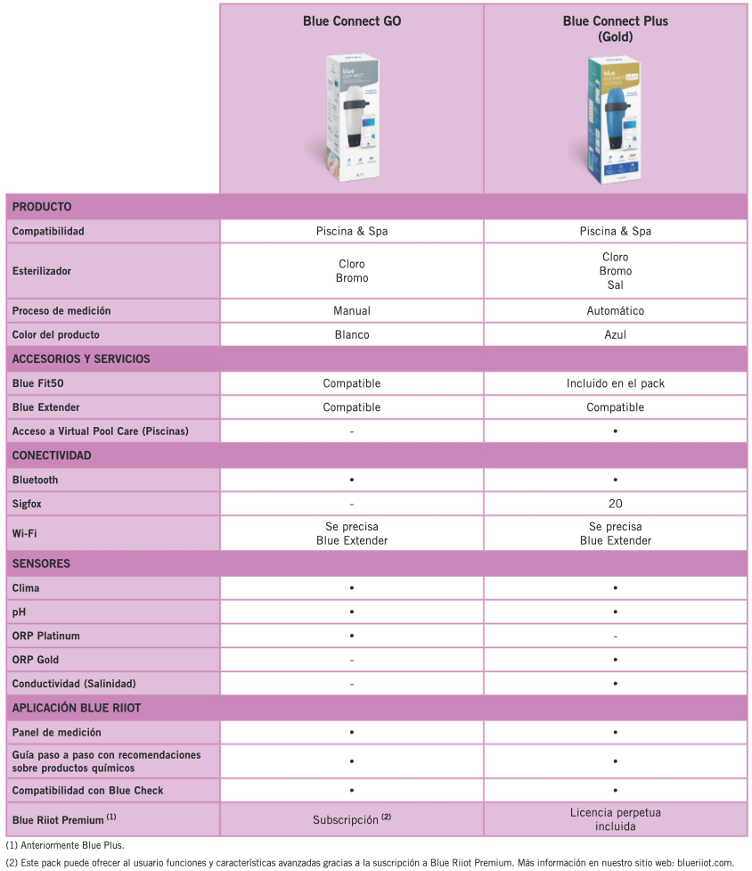 Blue connect go y blue connect plus salt analizador inteligente astralpool