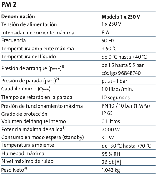 Datos técnicos Controlador presión PM2 Grundfos 96848740