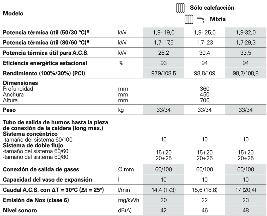 Caldera vitodens 200-W de Viessmann datos técnicos