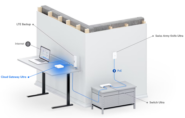 Despliegue ubiquiti unifi cloud gateway ultra