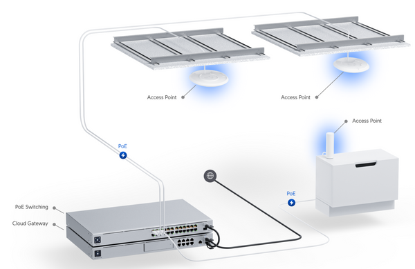 Despliegue Access Point U7 Pro unifi ubiquiti