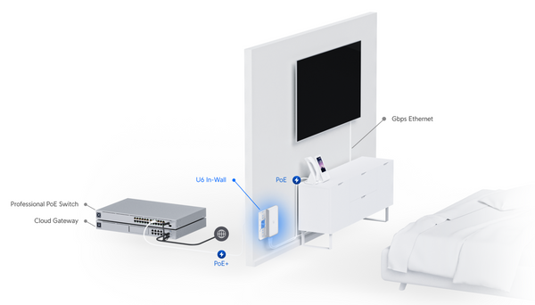 Access Point U6 Enterprise In-Wall instalación unifi ubiquiti