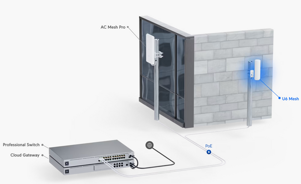 Ubiquiti Unifi WiFi Access Point U6 Mesh para interior/exterior instalación