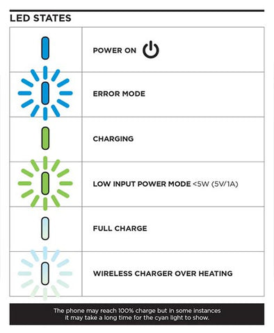 Différents indicateurs LED de la base de charge.