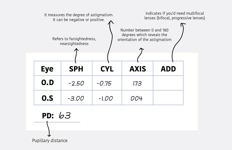 How to Read Eye Prescriptions like an Expert BARNER