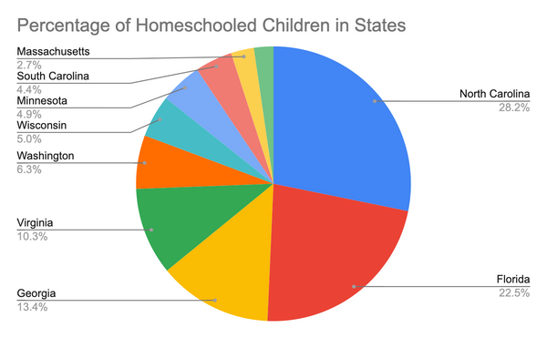 percentage of homeschooled kids in different states