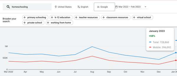 homeschooling trend graph