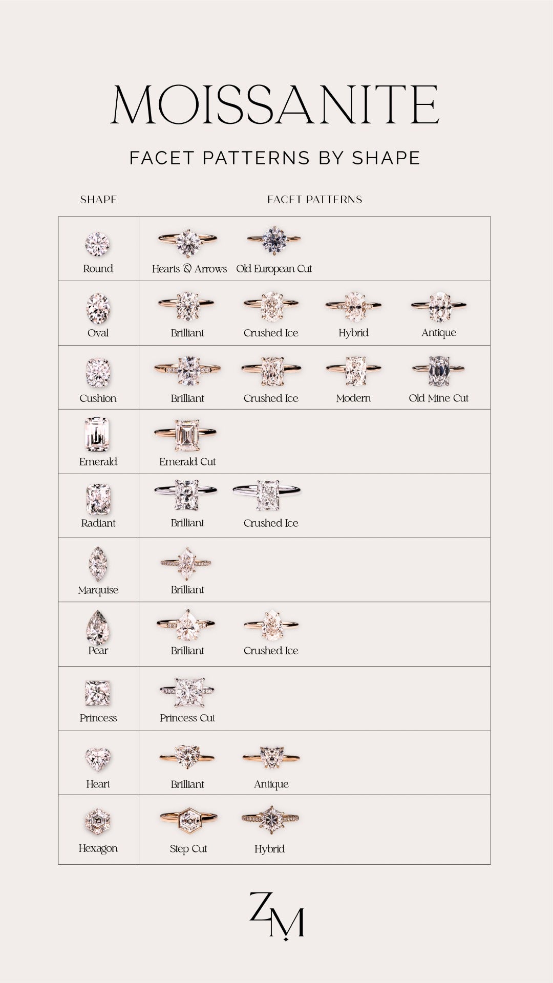 Moissanite Facet Patterns By Shape