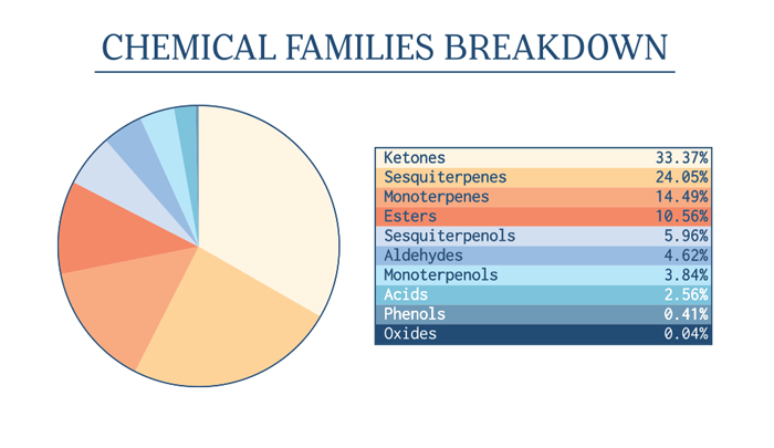 Chemical Families Breakdown. Ketones: 33.37%, Sesquiterpenes: 24.05%, Monoterpenes: 14.49%, Esters: 10.56%, Sesquiterpenols: 5.96%, Aldehydes: 4.62%, Monoterpenols: 3.84%, Acids: 2.56%, Phenols: 0.41%, Oxides: 0.04%