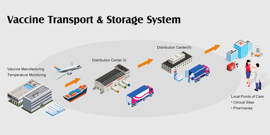 Elitech Digital Temperature Data Logger Vaccine Transport & Storage System