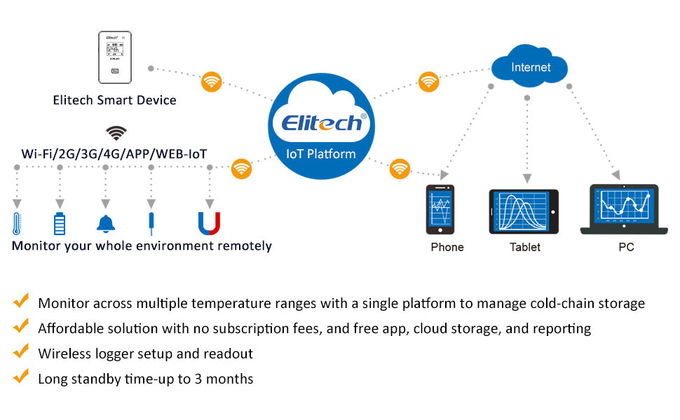 Elitech RCW-360 wifi Temperature Data Logger Wireless Remote Monitor Cloud Data Storage IP 64 Protection