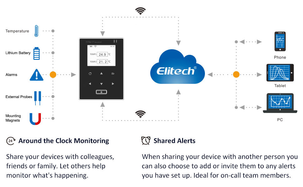 Bộ cảm biến dữ liệu nhiệt độ wifi Elitech RCW-600