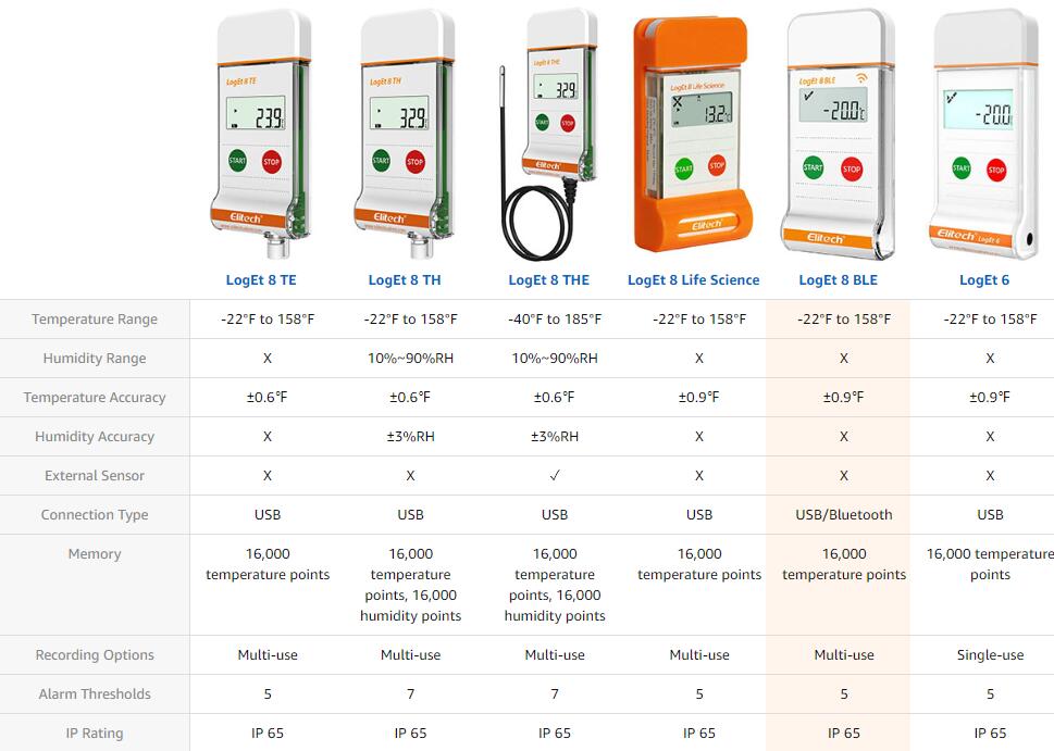 Elitech LogEt 8 TH Temperature and Humidity Data Logger Reusable PDF Report USB Port 16000 Points