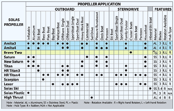 Evinrude Prop Selector Chart