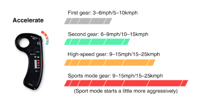 2.4GH  Wireless Remote control with 4 Speed Mode