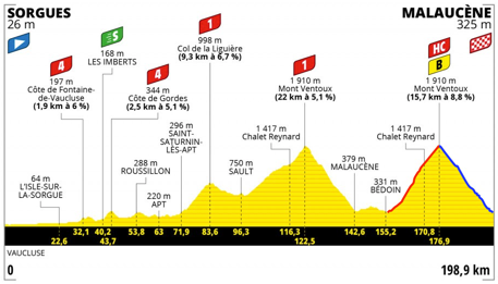 Résumé de la simulation Aero vs Weight Mt Ventoux