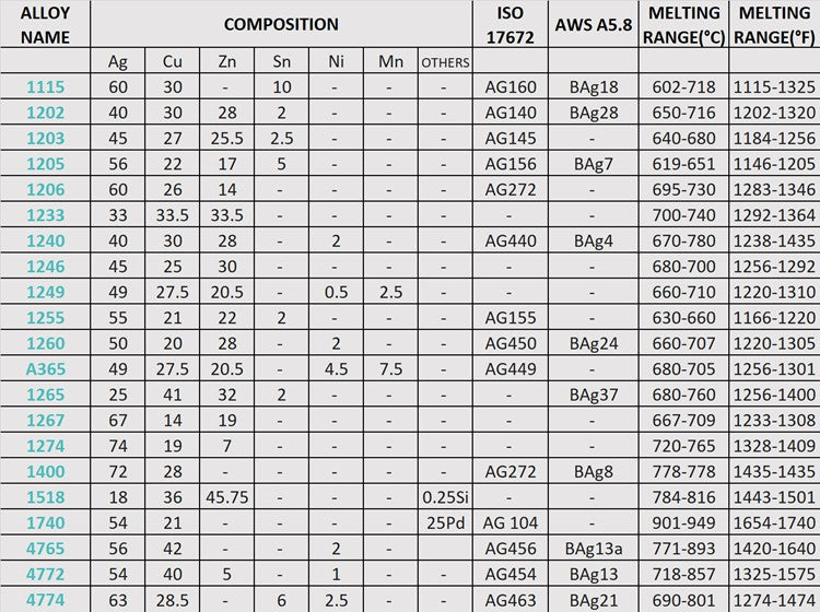 CADMIUM FREE SILVER ALLOYS