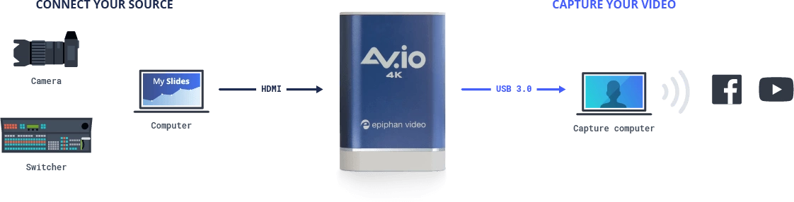 Epiphan AV.io 4K HDMI to USB Capture Card Sewell Direct