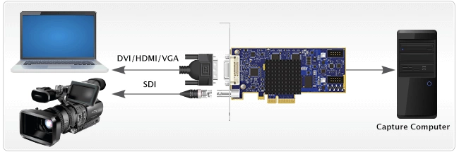 High-performance video capture via PCIe