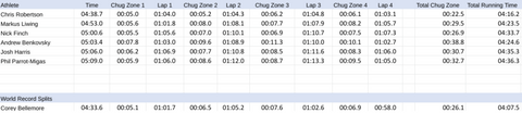 Women's Beer Mile World Classic 2020 Splits