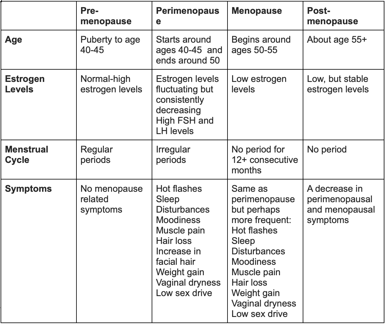 menopause hormone levels chart