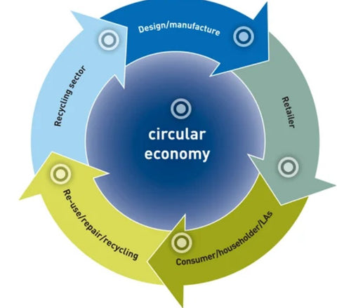 Circular Economy and Pouch Packaging 