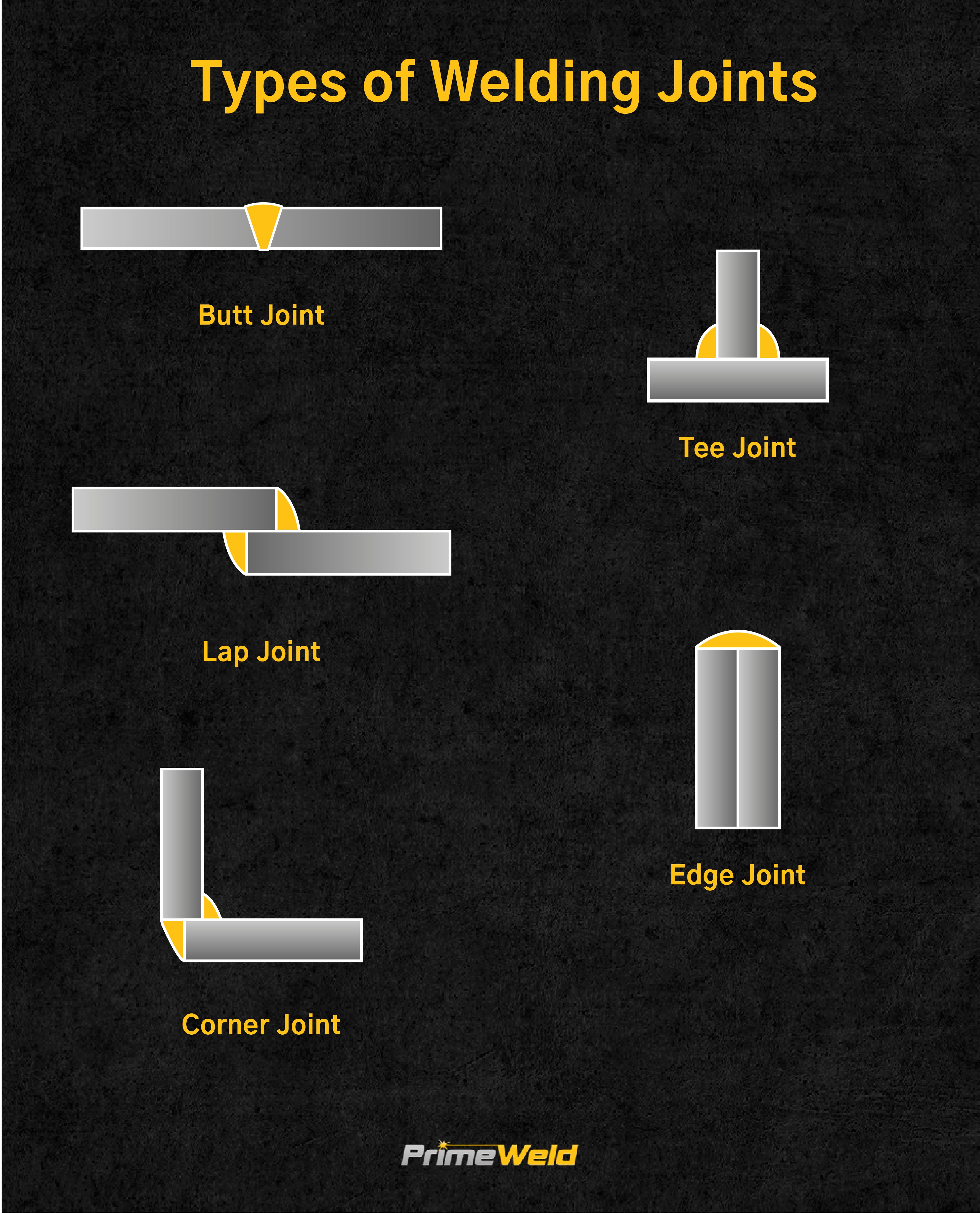 Welding joints image