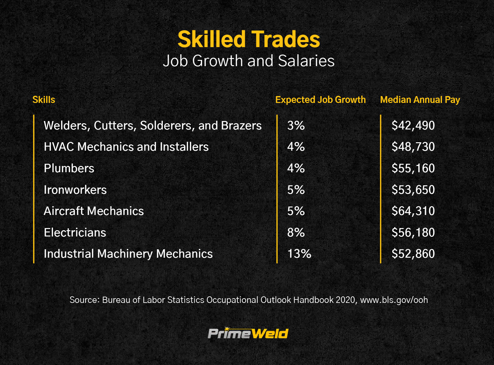 Common trades salaries and job growth