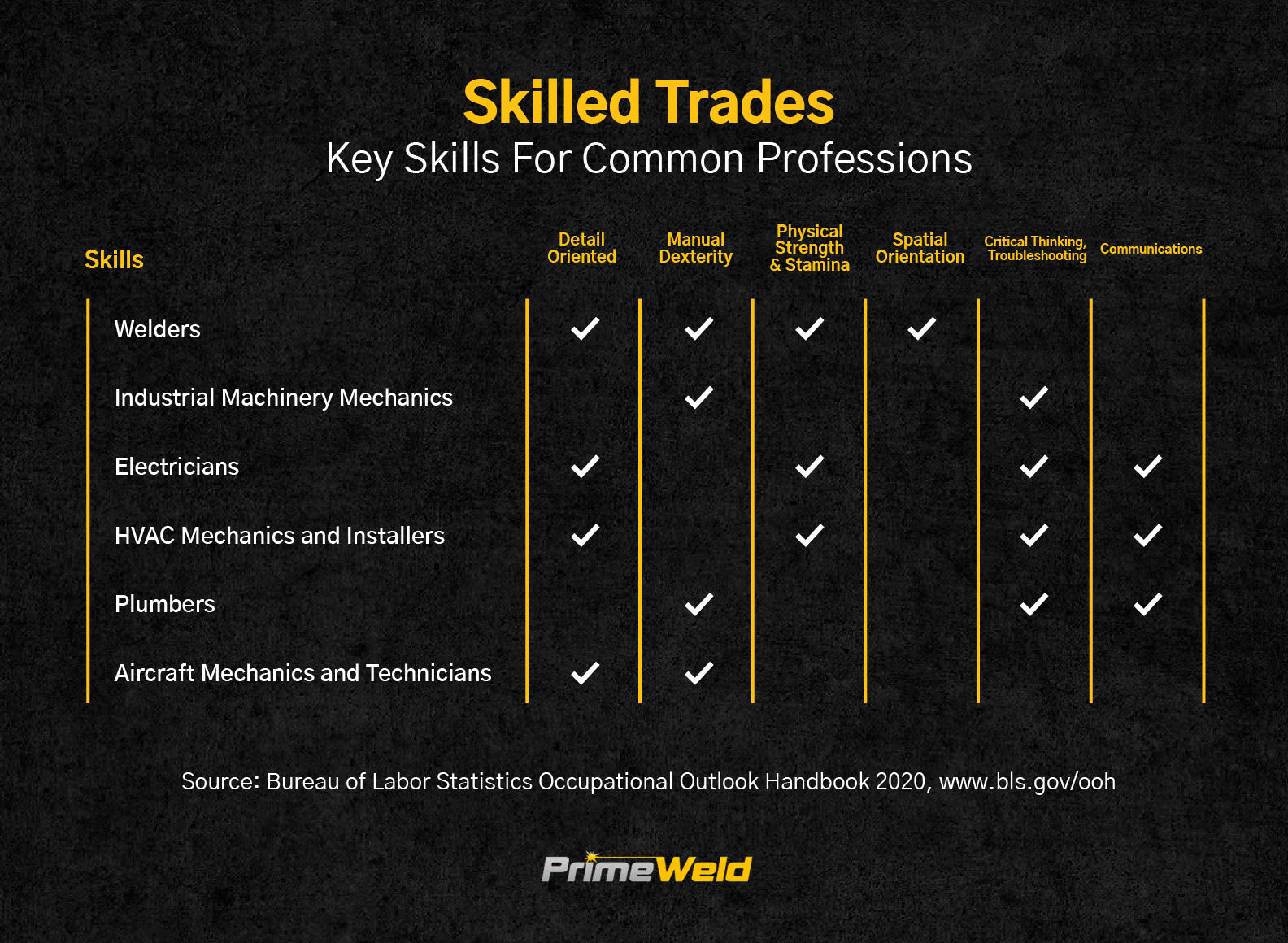 Key Skills for Common Trades