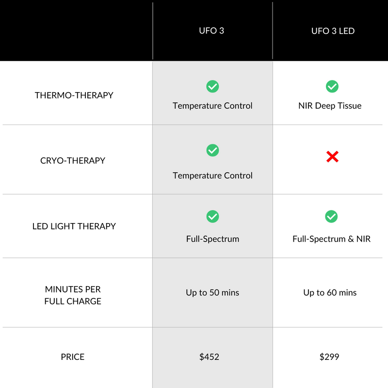 FOREO UFO 3 Wellness CurrentBody Device US Advanced | Skin