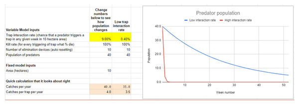 a 9% trap interaction rate may eliminate predators