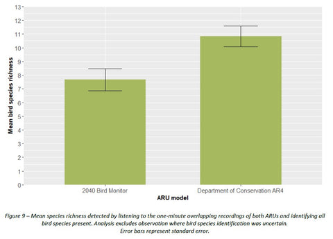 Comparison of birds detected by 2040 bird monitor and DOC AR4