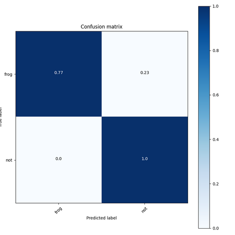 Frog confusion matrix