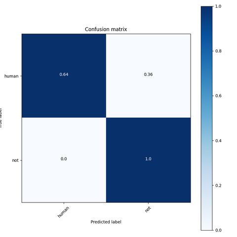 Human confusion matrix