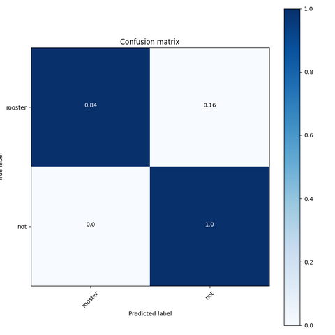 Rooster confusion matrix