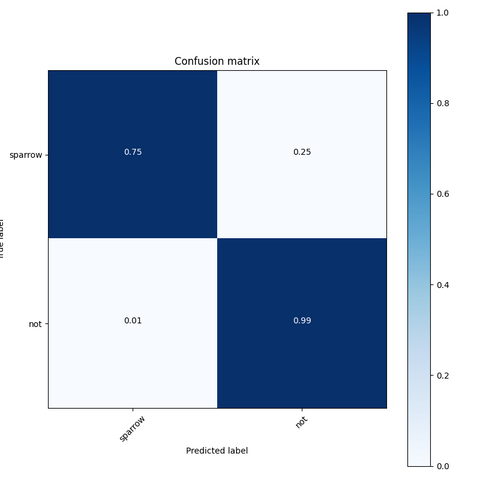 Sparrow confusion matrix