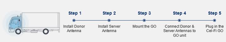 Cel-Fi GO Mobile Telstra - CD7195-B (6.5dBi) Antenna - Point to Point Distributions