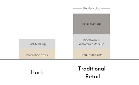 Harfi | Fair Pricing