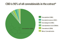 Organic Full Spectrum CBD