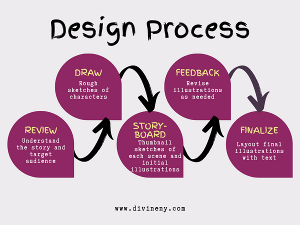 Children's Book Illustration Process