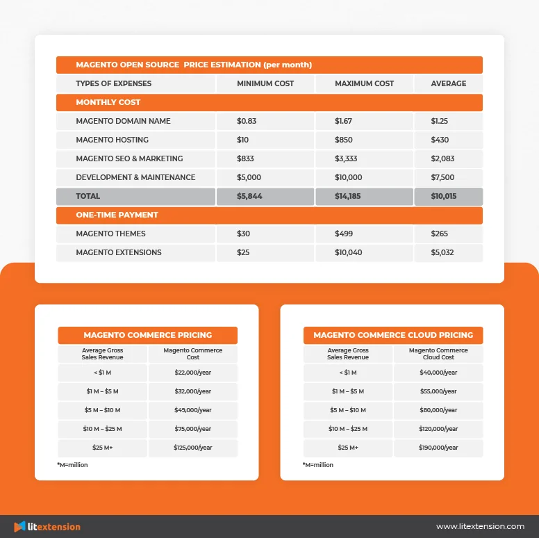 shopify vs magento