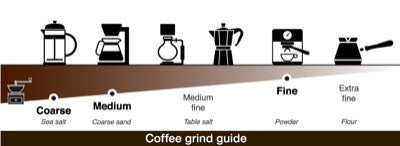 image of different coffee makers with grind of coffee