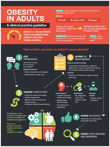 Obesity in Adults Guidelines Sheet