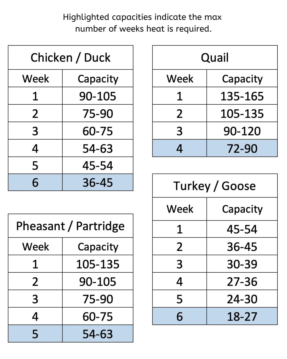 Brooder Capacity (Model CB40-03-3K) - Hatching Time