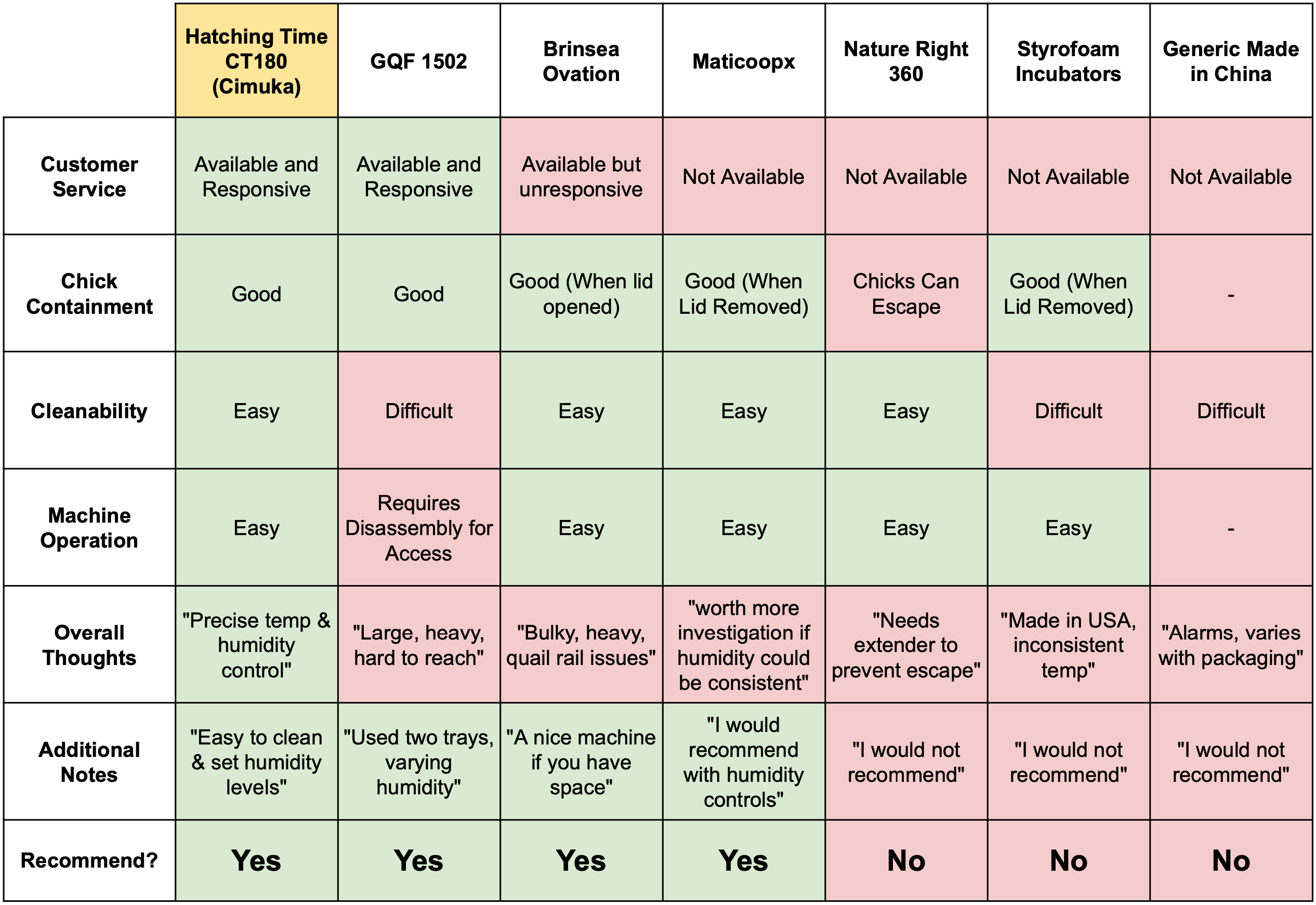 Egg Incubator Comparison Chart from Experiment